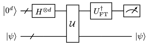 Quantum circuit for quantum phase estimation using quantum Fourier transform.