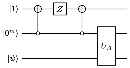 Circuit implementing one step of qubitization with a Hermitian block encoding of a Hermitian matrix. Here U_A HBE_{1,m}(A)) .
