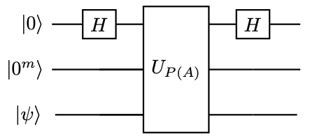 Circuit of quantum eigenvalue transformation for constructing a (1,m+1)) -block-encoding of P_{Re}(A)) .