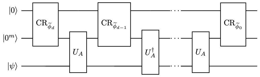 Circuit of quantum eigenvalue transformation to construct U_{P(A)}BE_{1,m+1}(P(A))) , using U_ABE_{1,m}(A)) .
 Here U_A,U_A^{†}) should be applied alternately. When d) is even, the last U_A) gate should be replaced U_A^{†}) .